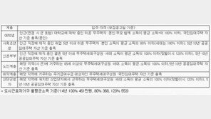국토부가 행복주택 입주자 선정기준 발표,서민 부담 덜어질까?