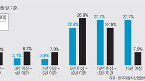 수도권 노후 경유차 교체, 개조 안하면 강제 조기 폐차