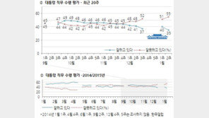 박대통령 국정수행 지지율 35%…취임후 최저치 경신