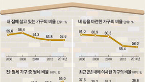 [그래픽 뉴스]내집 마련 꿈 접은 젊은층… 34세이하 29% “포기”