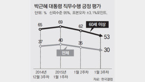 ‘13월 세금’ 악재… 朴대통령 지지율 30%로