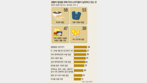 [그래픽 뉴스]소비심리 꽁꽁… 60개국 중 59위