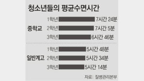 연령대별 권장 수면시간, 내 나이 가장 적절한 수면량은 몇시간?