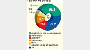 “호텔 가격 같다면, 교통 편리한 곳으로”