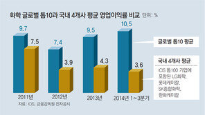 혁신 뒷짐 ‘화·해·조’… 기초체력 달려 글로벌경쟁서 뒤져