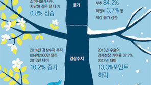 경제지표는 立春… 체감경기는 大寒