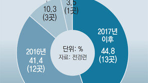 기업 55% “금융위기 때보다 어렵다”