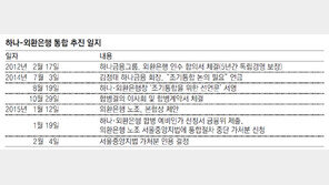 암초 만난 ‘하나+외환’ 하나되기… 8월이전 합병 어려울듯