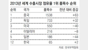 세계 점유율 1위 품목 한국 65개-중국 1538개