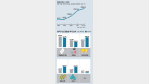 벤처기업 3만개 돌파… ICT서 문화-바이오로 중심 이동