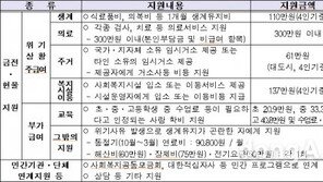 긴급복지 신청 절차 간소화, ‘위기가구’ 48시간 내 지원