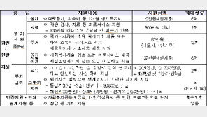 긴급복지 신청 절차 간소화, 지원신청 하던 50대 男 투신자살 사건의 후속대책