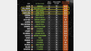 득점 의존도, 호날두 41.2%·메시 38.6%…쏠림현상 여전