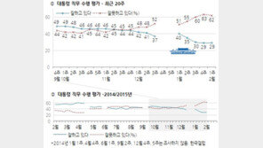 박 대통령 지지율 2주연속 29%…60대 이상도 55%→50% 급락
