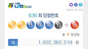 로또 636회 당첨번호, 1등 당첨자 8명 당첨금은? “1인당 18억 3236만원씩”