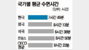 한국인 평균 수면시간은? “7시간 49분…OECD 평균 대비 33분 짧아” 