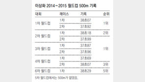 이상화, 이상 없지?