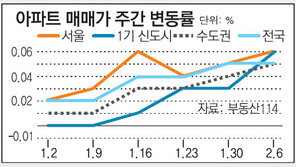 [매매시황]설 앞두고 서울 아파트값-거래량 동반 상승 