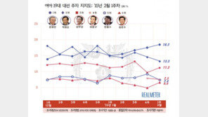 문재인 대표, 대선주자 지지도 5주연속 1위 ‘기염’