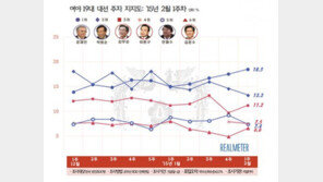 새정치연합 새 대표 문재인, 차기 대선후보 지지도 조사 5주 연속 1위 ‘눈길’