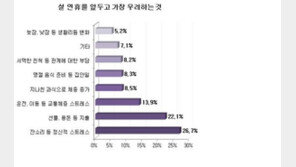 설 명절 걱정거리 1위 ‘정신적 스트레스’… 귀성 거부까지