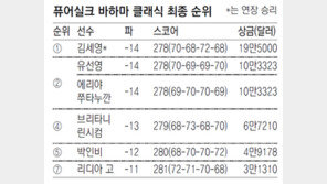 ‘역전의 여왕’ 김세영, 세계랭킹도 23위로 ‘껑충’…빨간 바지의 위력?