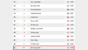 LPGA 김세영, 세계랭킹 23위 ‘우뚝’… 순위보니 25위안에 11명이나 포진 ‘와~’