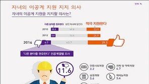 일반 국민 이공계 ‘긍정적’ 인식, 현직 종사자는 ‘부정적’ 이유는?