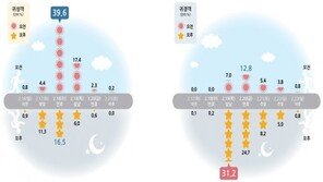 설 귀성길 혼잡 예상 시간 ‘18일 오전’, 귀경길은 19일 오후 몰릴 듯