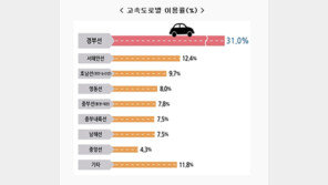 설 귀성길 혼잡 예상 시간 언제?, 승용차 이용 85.3% 가장 많아 [교통정보 안내전화 및 인터넷 주소]