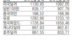[지표로 보는 경제]2월 13일