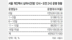 [수도권]개인택시 5000대 심야 투입, 승차거부 해법 될까