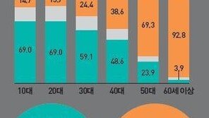 스마트폰 1일 평균 이용시간, ‘1시간 17분’…10대·20대 스마트폰 필수 매체로 인식