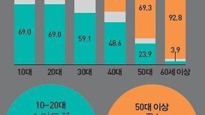 스마트폰 평균 이용시간, 하루 ‘1시간 17분’…10대·20대 TV대신 스마트폰