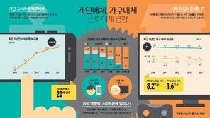 스마트폰 평균 이용시간, 전년보다 14분 증가… TV시청 줄어