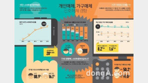 스마트폰 평균 이용시간, 미디어 이용 개인화 확산