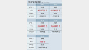 부실 지방공기업… 4년새 빚 16兆 증가, 영업손실 1兆 돌파