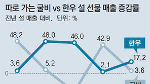 한우와 굴비 ‘시소게임’… 2015년 설선물은 한우 勝