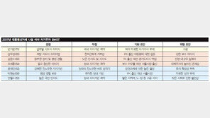 차기 대선주자 SWOT 분석해보니…