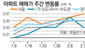 [매매시황]재건축發 전세난… 서울 서초구 0.77% 급등