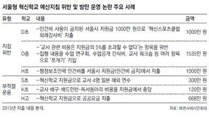 서울형 혁신학교 예산집행 전면감사… 지원금으로 해외연수 등 부당 지출