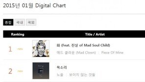 ‘올킬 래퍼’ 매드클라운, 가온 월간차트도 정상