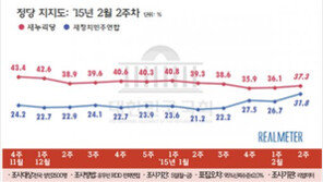“문재인 대선주자 지지율 6주연속 1위…새정치聯 30%대 회복”