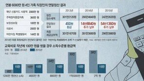 중산층 세금지출 증가율 18.8%, 월 평균 8만3385원...고소득층은?