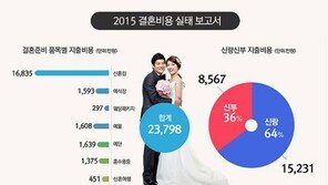 신혼부부  평균 결혼비용 2억3798만원…집에만 1억6835만원 