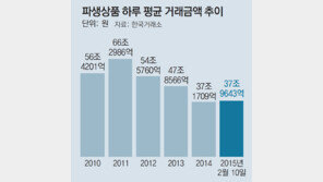 쪼그라든 파생상품… 증시 경쟁력도 시들