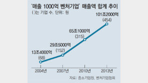 1000억 매출 454곳… 든든한 성장판