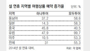 명절이 휴가로… 조상대신 할아버지 모시고 3代가 여행