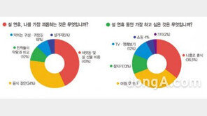 주부들이 선택한 명절 스트레스 1위는?