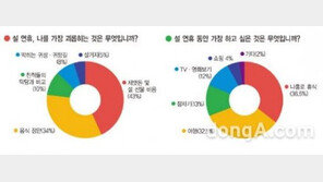 명절 스트레스 1위, 주부들이 선택한 스트레스 1위는 과연?